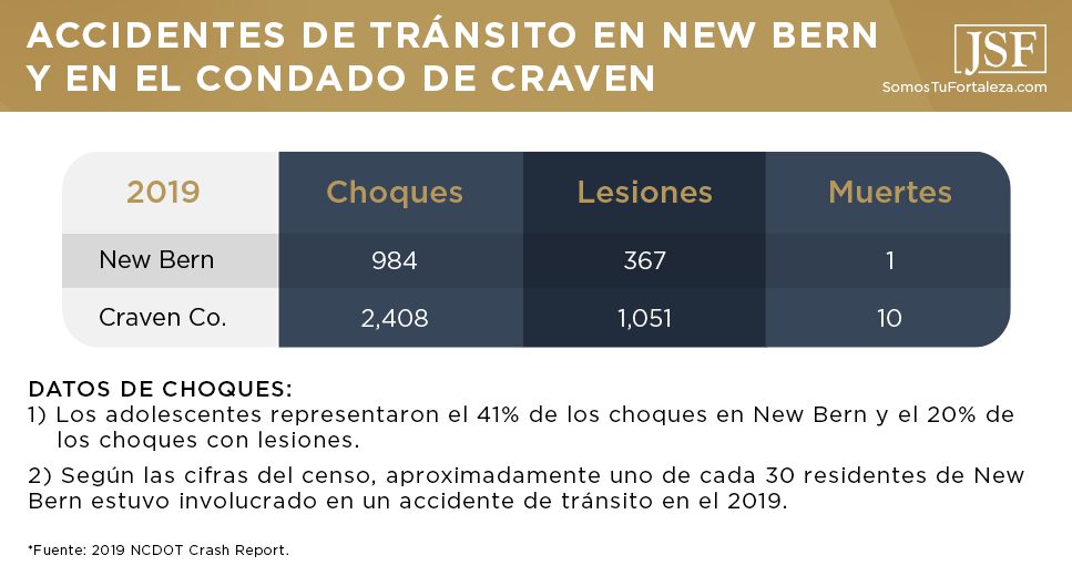 Accidentes de tráfico en New Bern y el condado de Craven en 2019