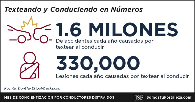 Conducir y enviar mensajes de texto provocan 1,6 millones de accidentes y 330.000 lesiones por año.