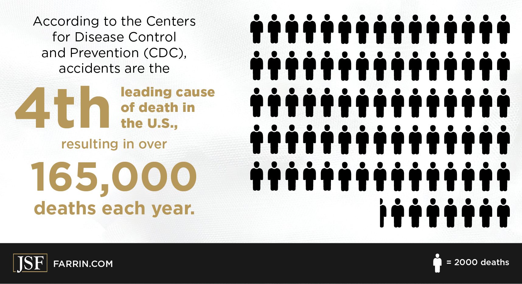 Unintentional injuries account for 165,000 deaths in the US each year, according to the CDC.