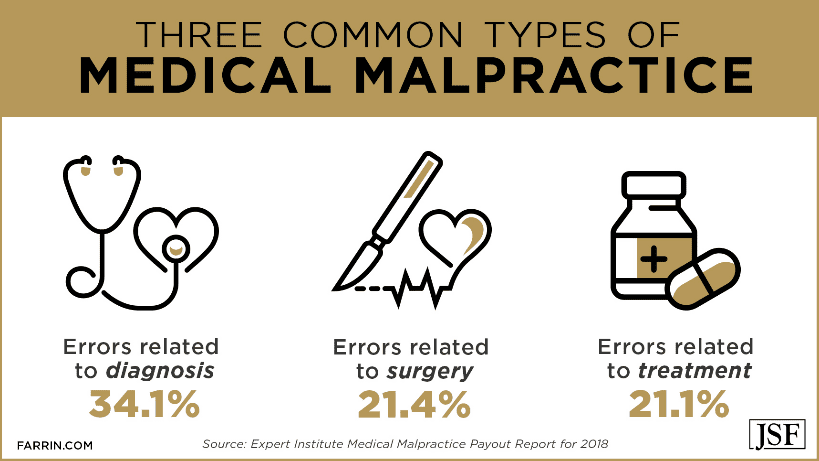 Diagnosis, surgery and treatment icons representing the three common types of medical malpractice.