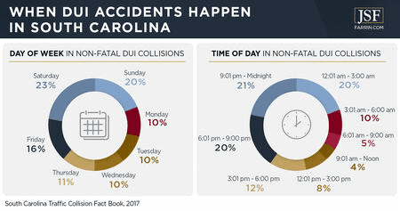 South Carolina non-fatal DUI collisions classified by day and time of the event