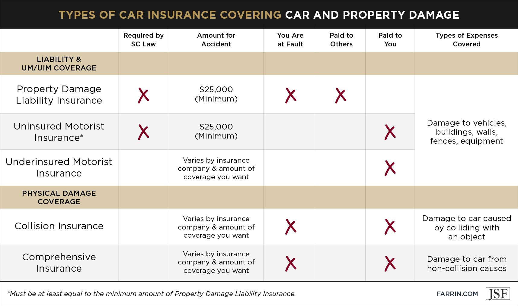 Types of car insurance covering personal injury expenses, including liability and medical coverage.