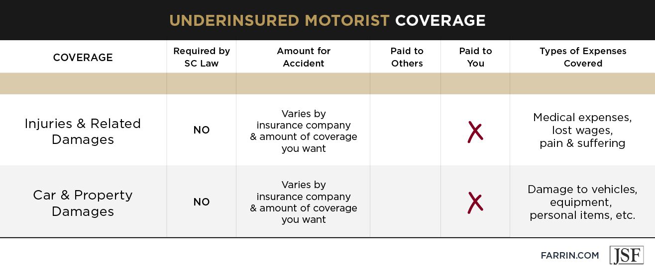 Amount of coverage granted under an underinsured motorist policy in South Carolina.