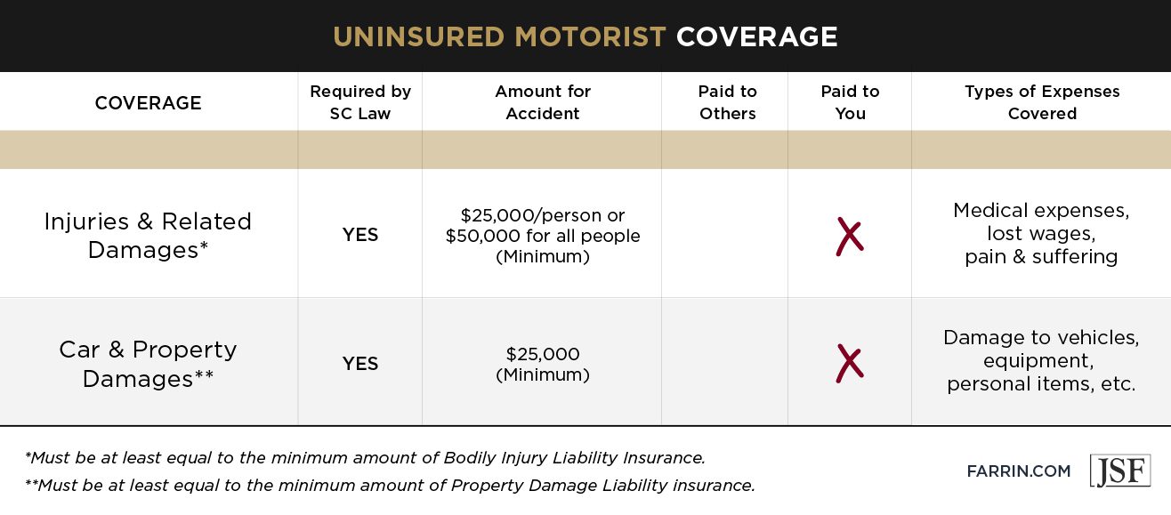 Amount of coverage granted under an uninsured motorist policy in South Carolina.