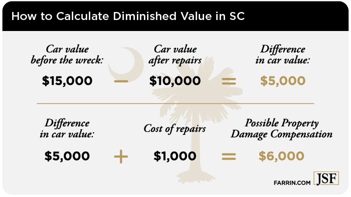 SC diminshed value is the car value before the wreck minus value after repairs.