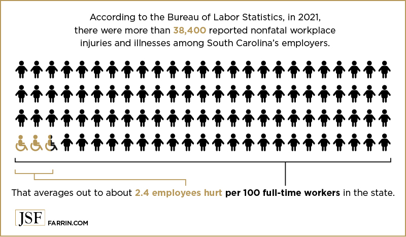 In 2021, about 2.4 out of 100 workers were injured in South Carolina.
