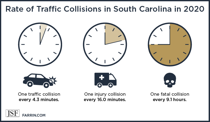 Rate of traffic accidents including injuries and deaths in South Carolina.