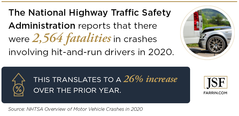 The NHTSA reports that there were 2,564 fatalities in crashes involving hit-and-run drivers in 2020.