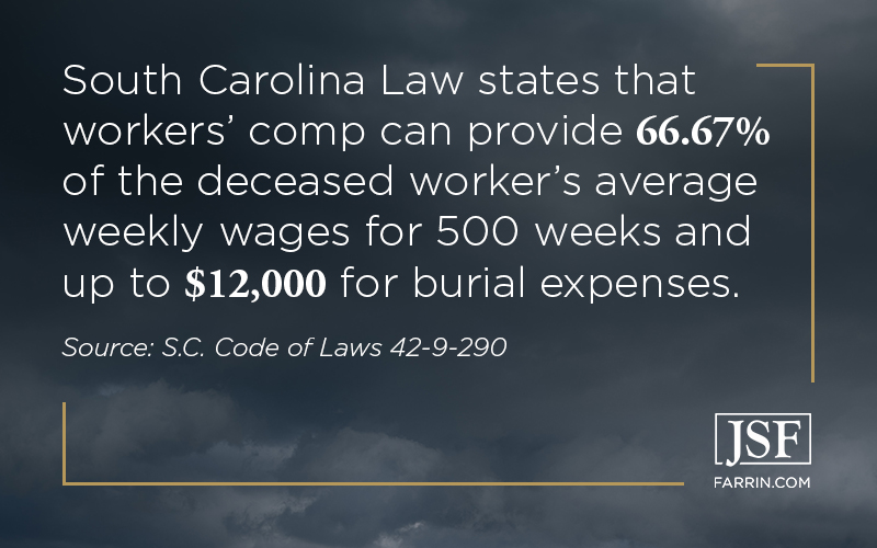 SC law states that workers' comp can provide 66.67% of the deceased worker's average weekly wages for 500 weeks and up to $12,000 for burial expenses.