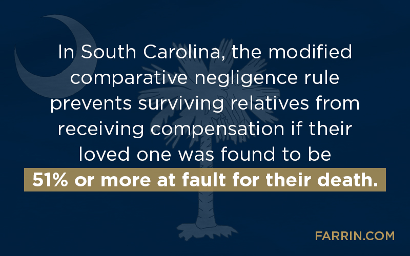 In SC the modified comparative negligence rule prevents surviving relatives from receiving compensation if their loved one was found to be 51% or more at fault for their death.
