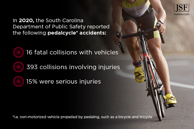 In 2020, SCDPS recorded pedacycle accidents involving 16 fatal collisions with vehicles.