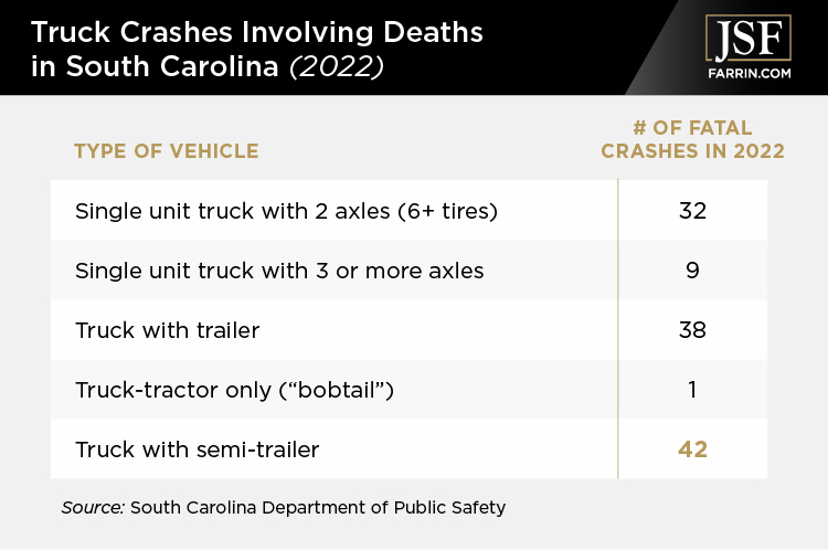 Chart showing the number of fatal crashes involving trucks in South Carolina in 2022.