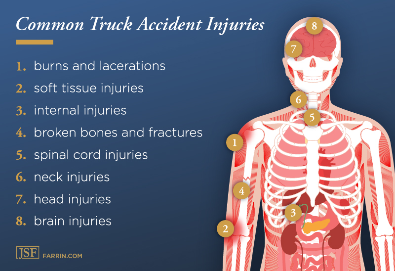Common truck accident injuries include burns, soft tissue, brain, neck; head injuries; broken bones.