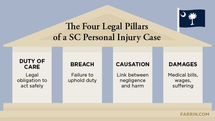 the four legal pillars of a sc personal injury case graphic