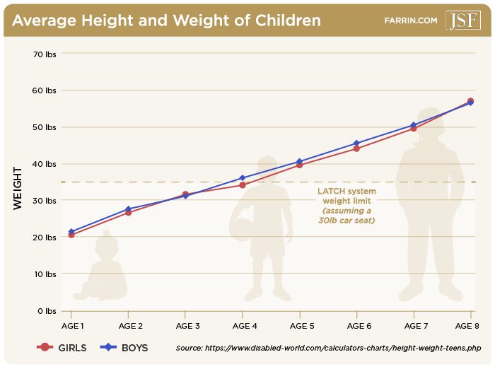 The average 8 year old child is about 50.5 inches tall and weighs about 57 lbs.