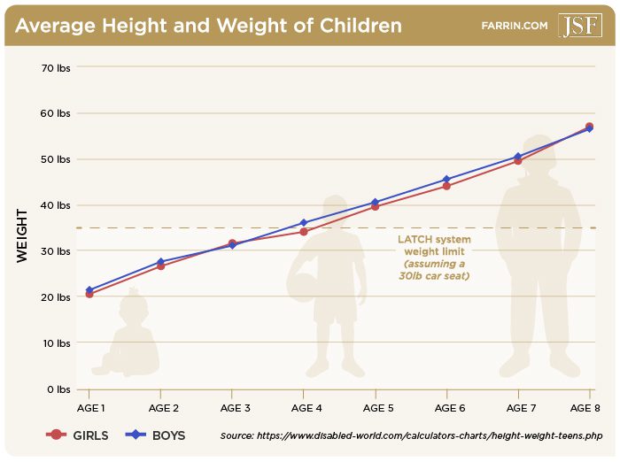 LATCH Rule Changes Child Car Accident Deaths A Look Back