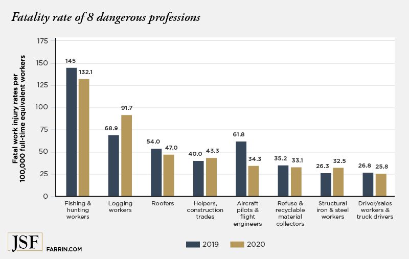 Fishing and hunting workers have a high fatality rate, followed by loggers and roofers.