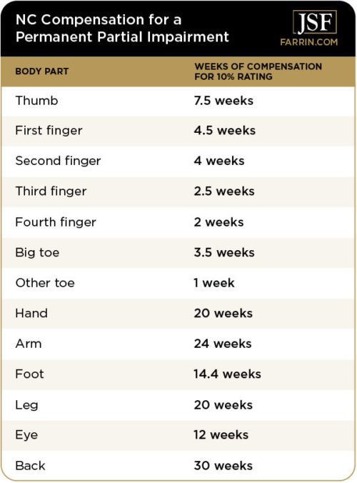 permanent partial impairment rating chart for compensation with 10% rating