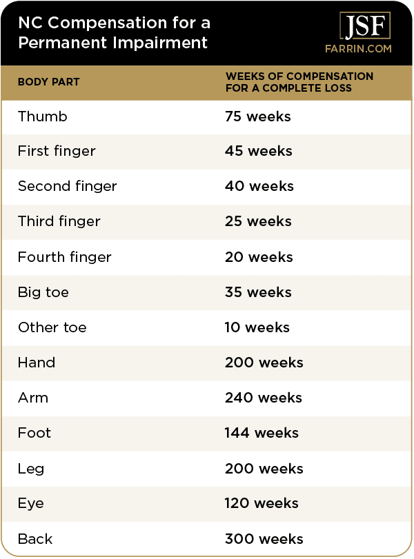 workers comp disability rating impairment rating chart for body parts and number of weeks