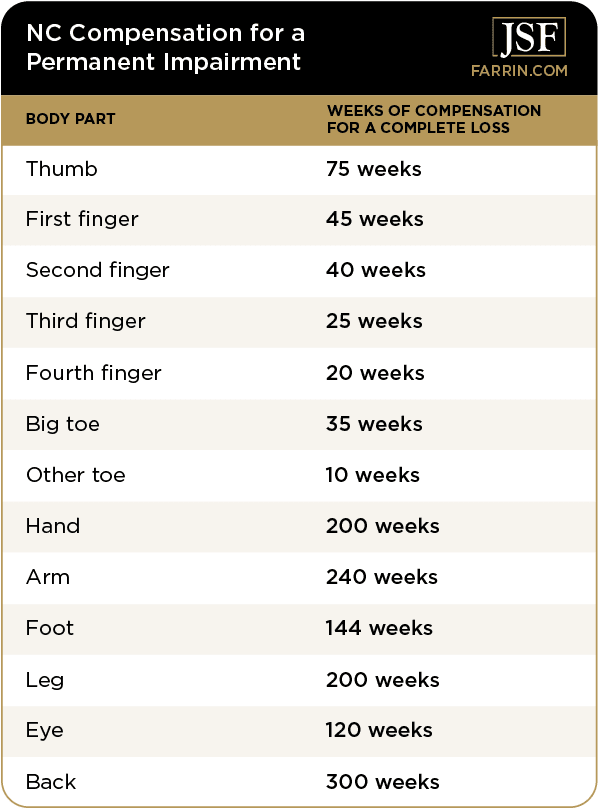 what-is-a-permanent-impairment-rating-charts-included-james-scott-farrin