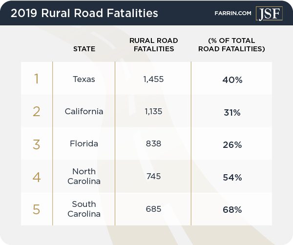  ALT TEXT: NC ranked 4th in 2019 for rural road fatalities with 745 deaths.