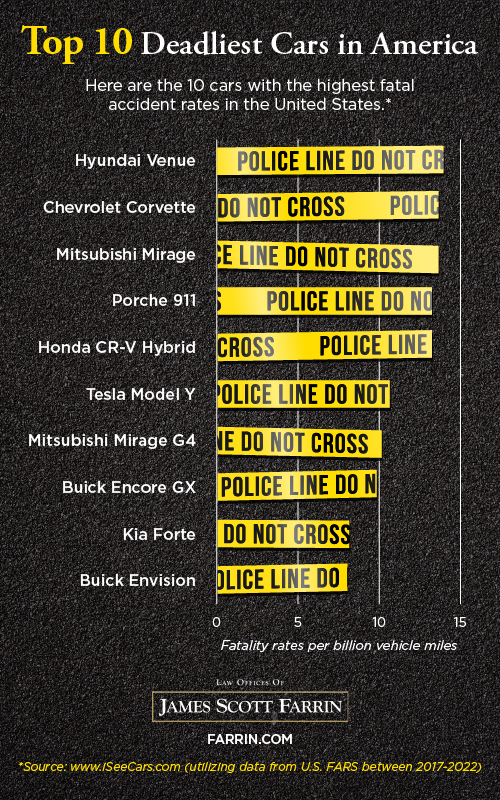 Deadliest cars in America infographic