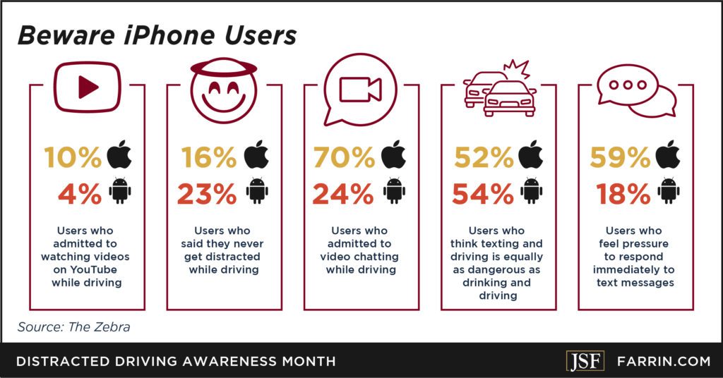 iphone users are more likely to watch videos, text and drive, and respond to messages than android