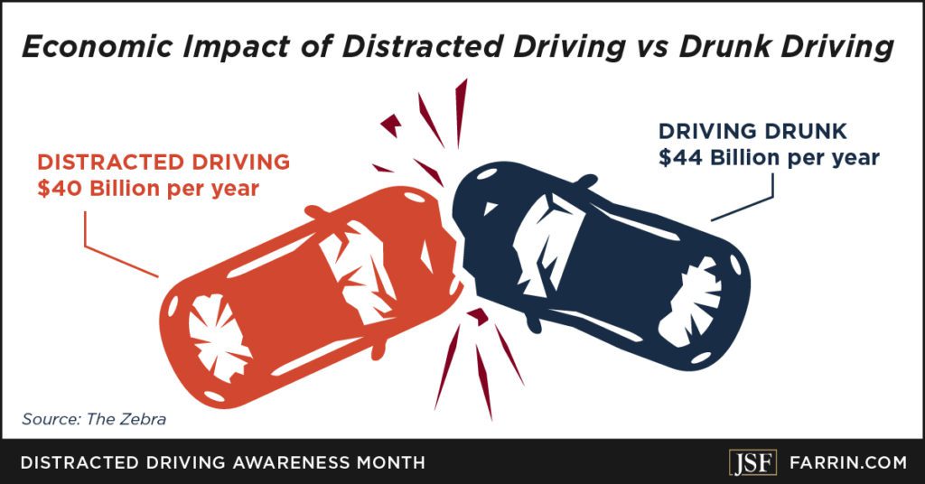 economic impact of distracted driving ($40 million per year) vs. drunk driving ($44 million per year)