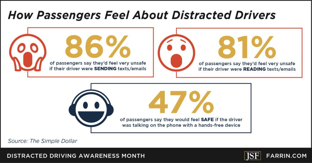 most passengers do not feel safe with drivers sending or reading texts or emails while driving
