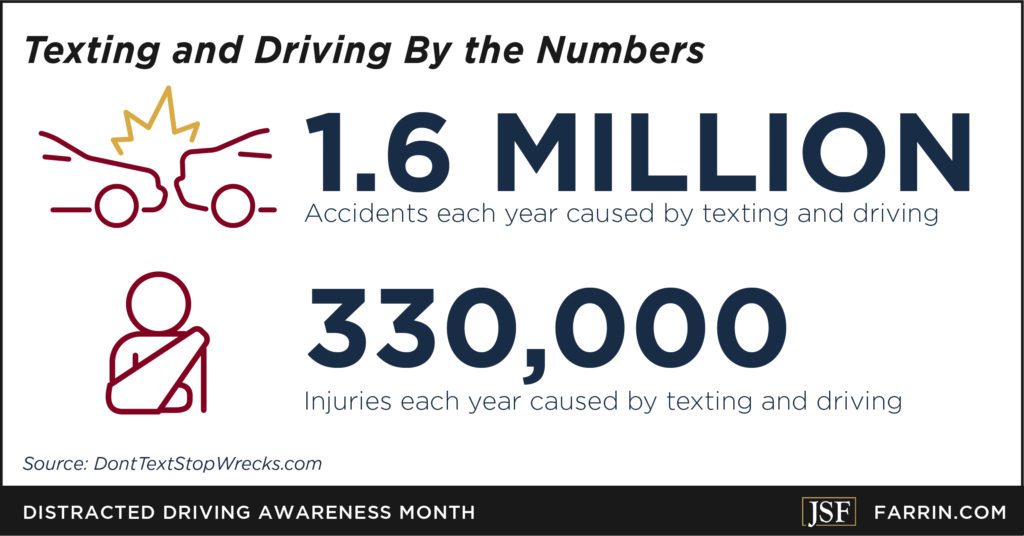 1.6 million accidents each year are caused by texting and driving with 330,000 injuries