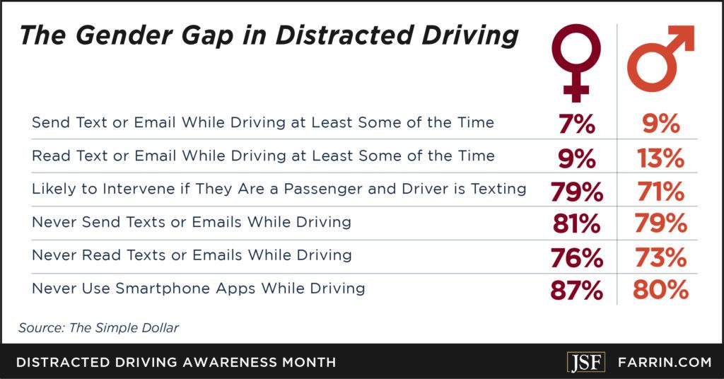 Women are slightly more likely to be more cautious with texting or emailing while driving
