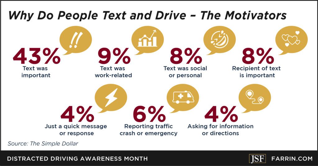 Motivators for why people text and drive