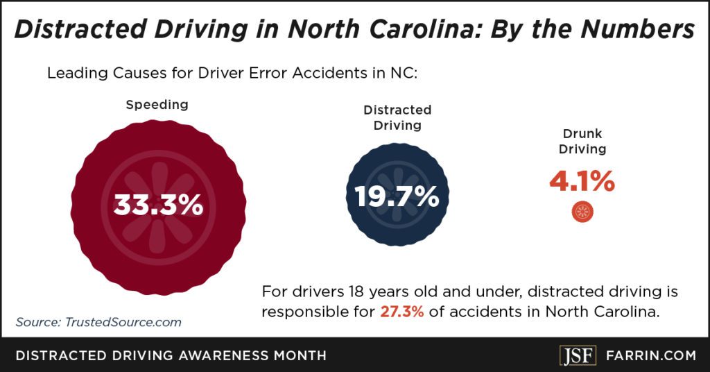 leading causes for driver error accidents in NC are speeding (33%), distracted driving (20%), and drunk driving (4%)