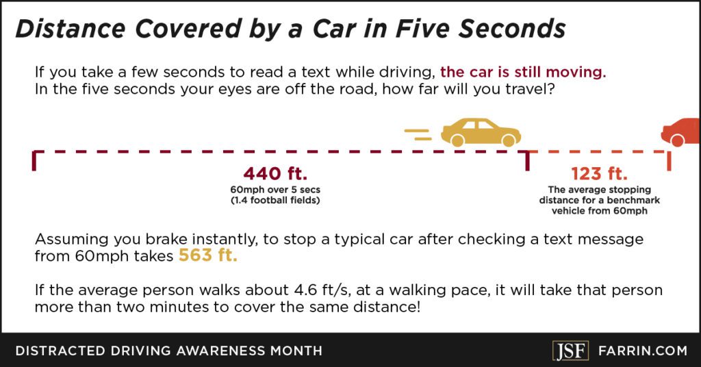 The typically car takes 563 feet to stop after checking a text message while driving 60mph