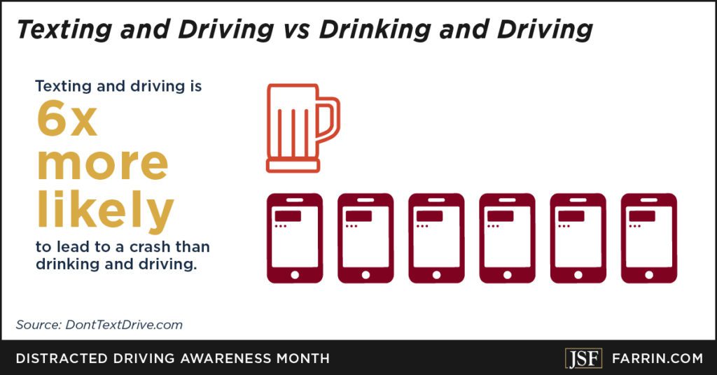 texting and driving is 6x more likely to lead to a crash than drinking and driving