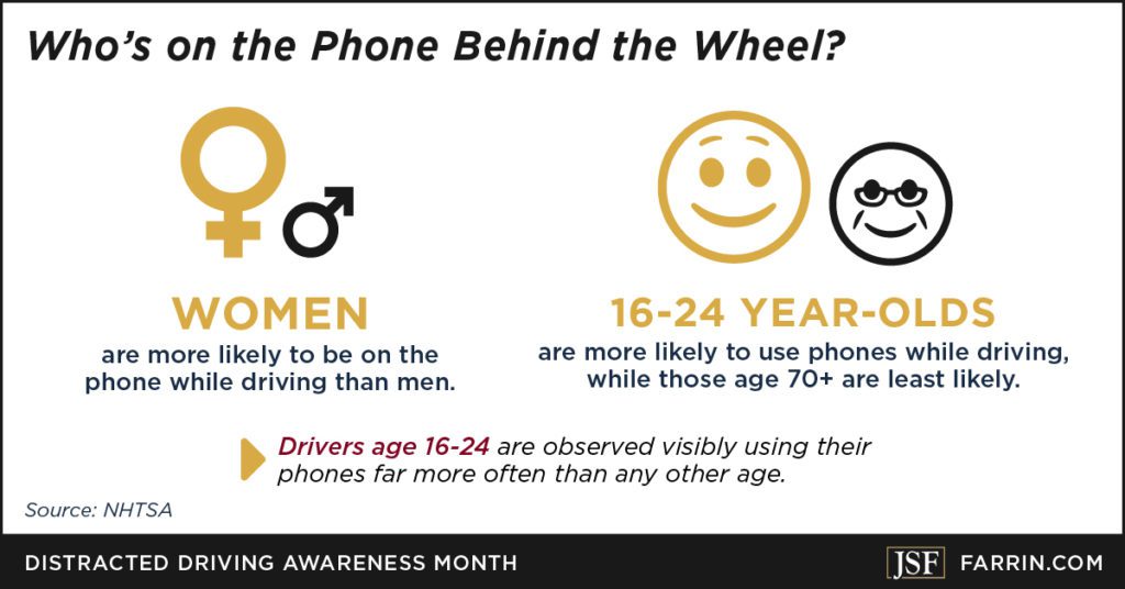 Women and 16-24 year olds are more likely to be on the phone while driving