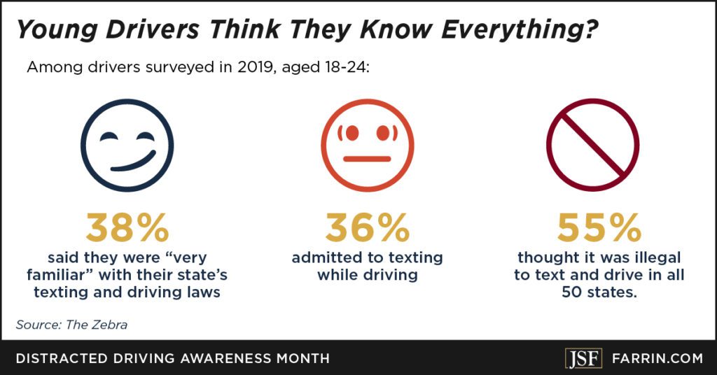38% of drivers 18-24 said familiar with state's texting and driving laws, 36% text and drive, 55% thought illegal in all states