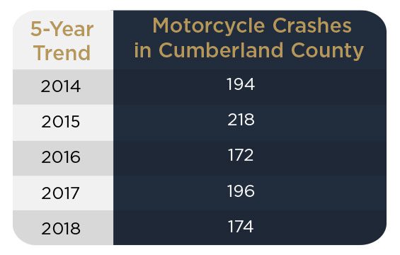 Motorcycle Crashes in Cumberland County – 5-Year Trend