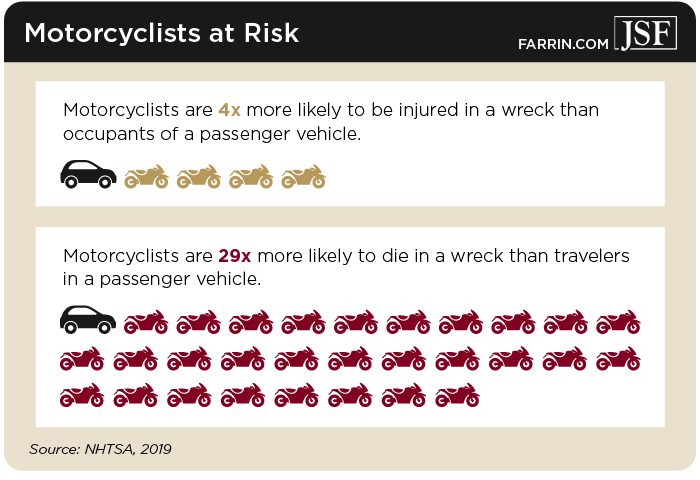 Motorcyclists are several times more likely to be injured or die in a wreck than people in cars.