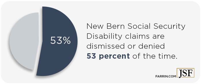 New Bern disability claims are dismissed or denied 53% of the time.