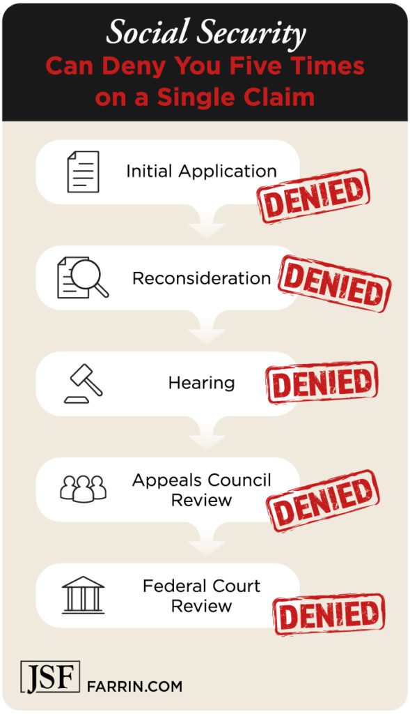SSD can be denied at first application, reconsideration, hearing, appeals council & federal court.