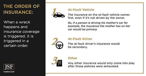 The order in which various insurance policies are applied in a car wreck.