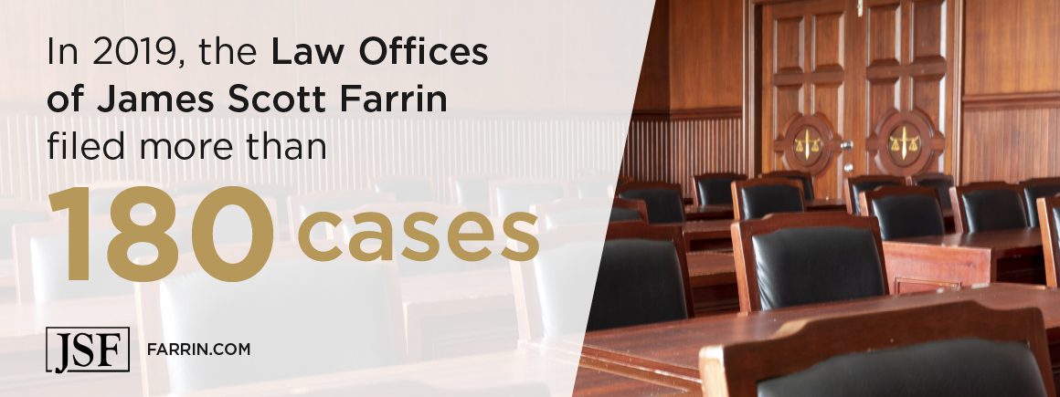 In 2019, the Law Offices of James Scott Farrin filed more than 180 cases.