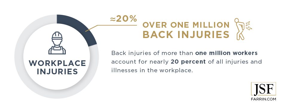 Back injuries of more than one million workers account for nearly 20% of all work injuries.
