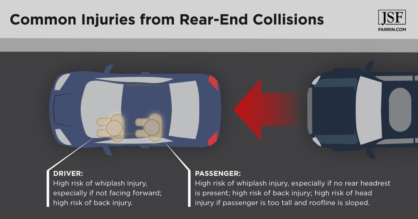Common injuries affecting the driver and passengers in rear-end car collisions.