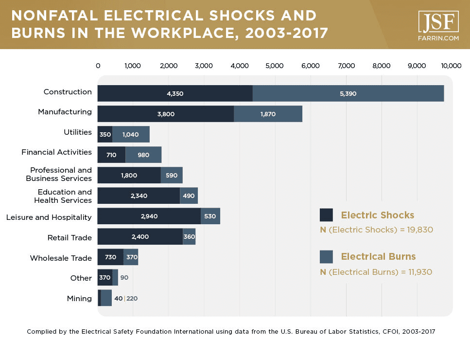 Number of nonfatal electrical injuries by industry between 2003 - 2017