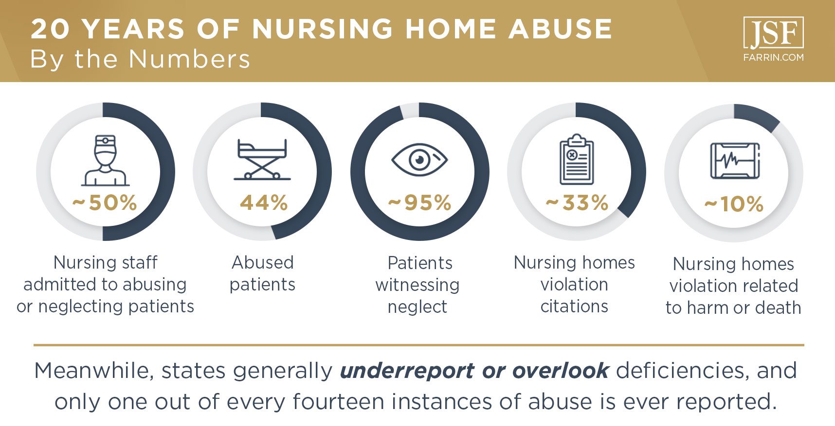 Stats on nursing home abuse. States usually underreport or overlook deficiencies.
