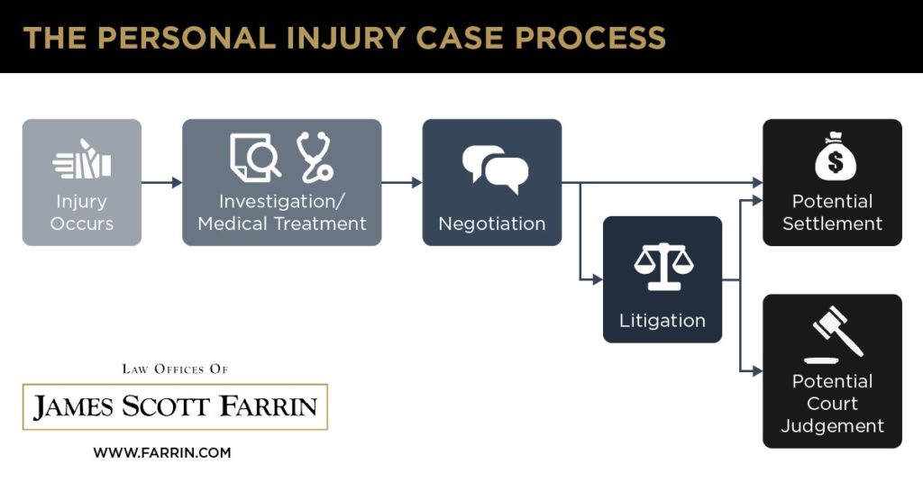 The process for a personal injury case, from start to finish, at the Law Offices of James Scott Farrin.