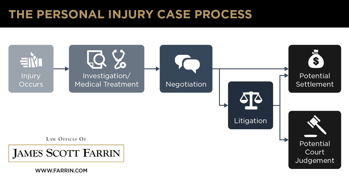 Experienced NC Personal Injury Attorneys | James Scott Farrin