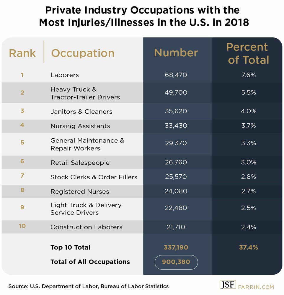 The private industry jobs with the most injuries and illnesses in the U.S. in 2018